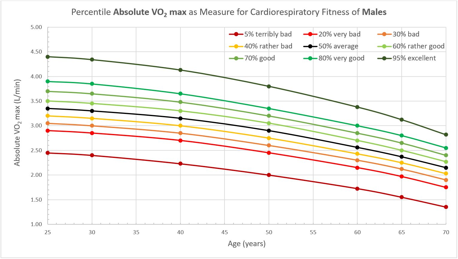 Absolute VO2 max reference chart for males