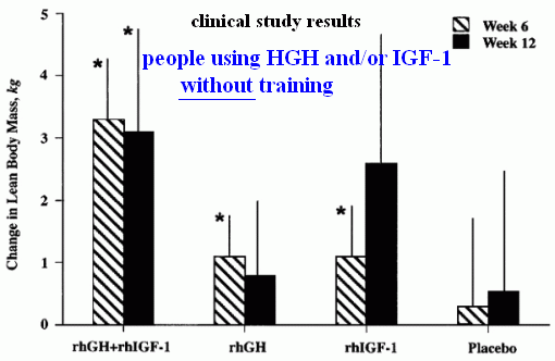 HGH and IGF-1 effect on lean muscle