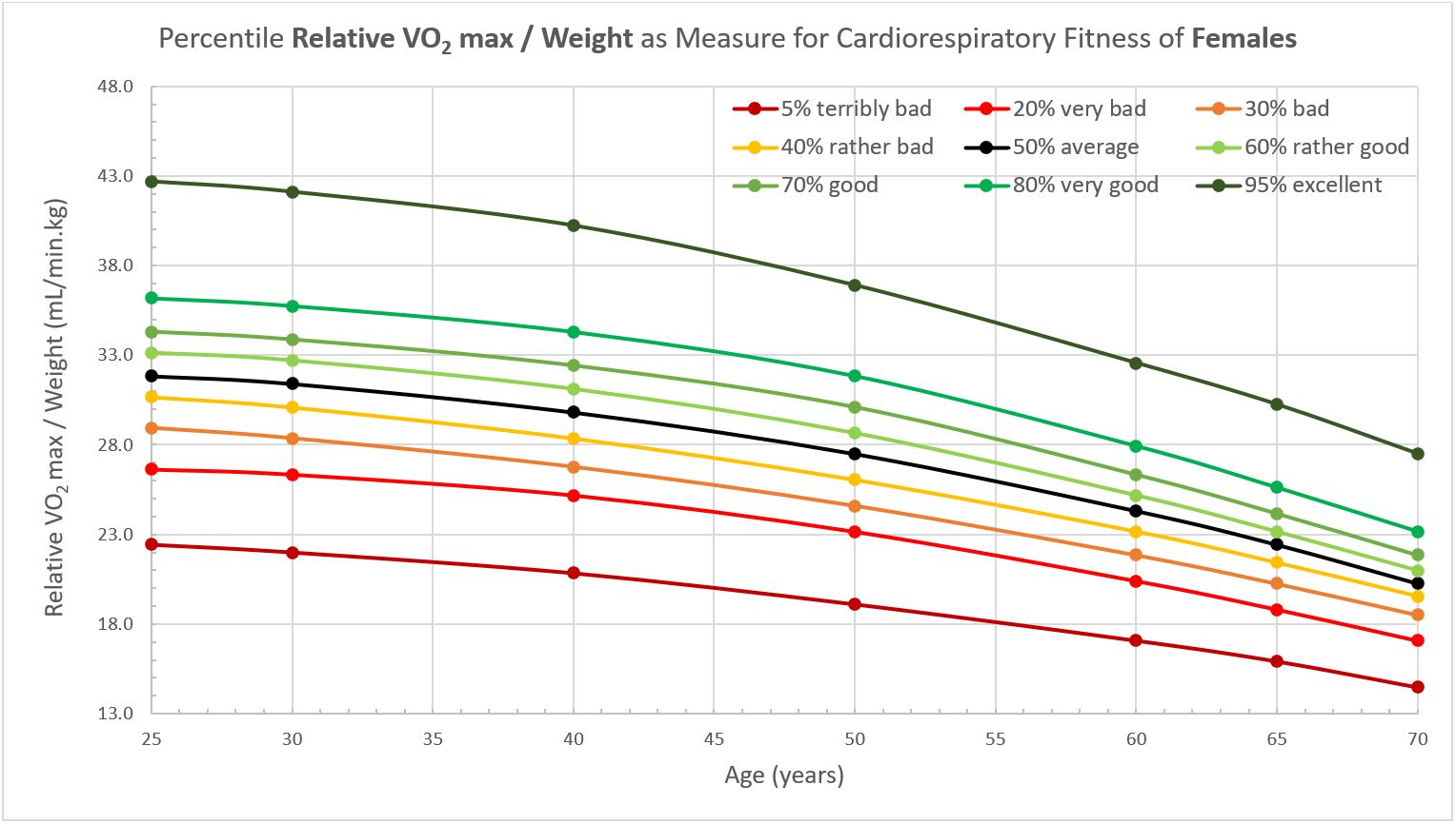 Relative VO2 max over weight reference chart for females