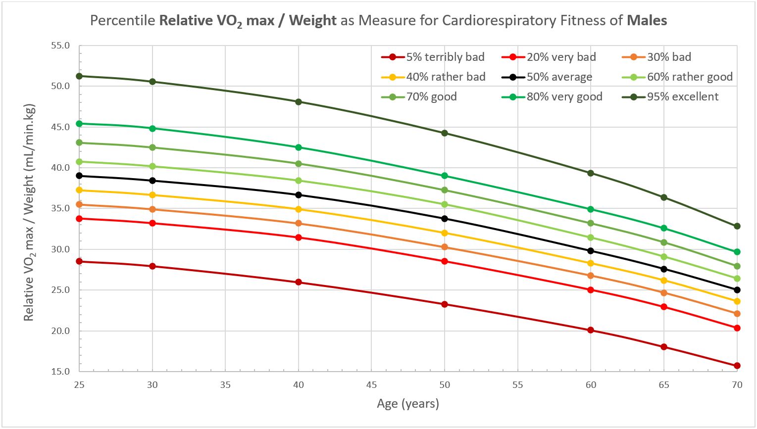 Relative VO2 max over weight reference chart for males