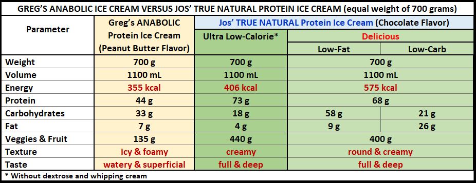 anabolic protein ice cream versus true natural protein ice cream