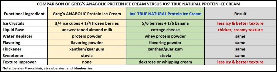 greg anabolic protein ice cream versus true natural protein ice cream