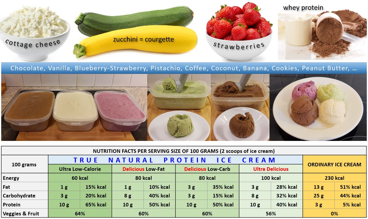 True Natural Protein Ice Cream FAQ