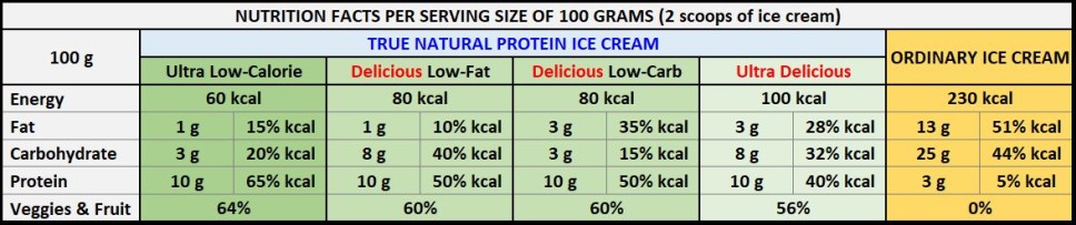 true natural protein ice cream versus ordinary ice cream